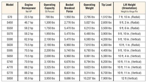 skid steer weigh|skid loader value chart.